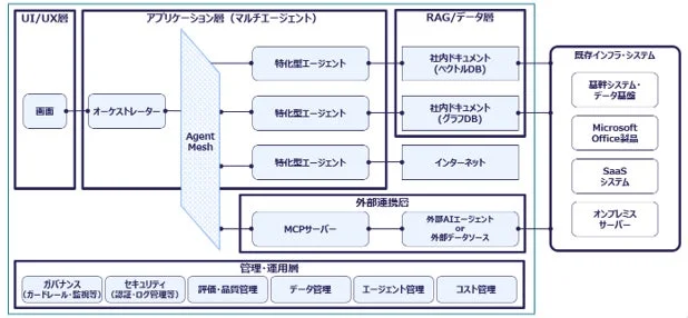 AI実行環境のアーキテクチャ図