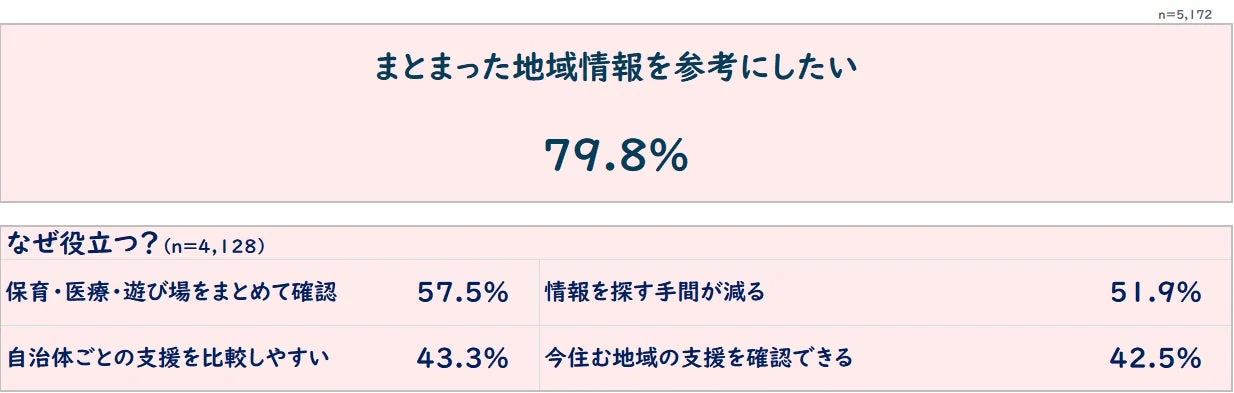まとまった地域情報のニーズ