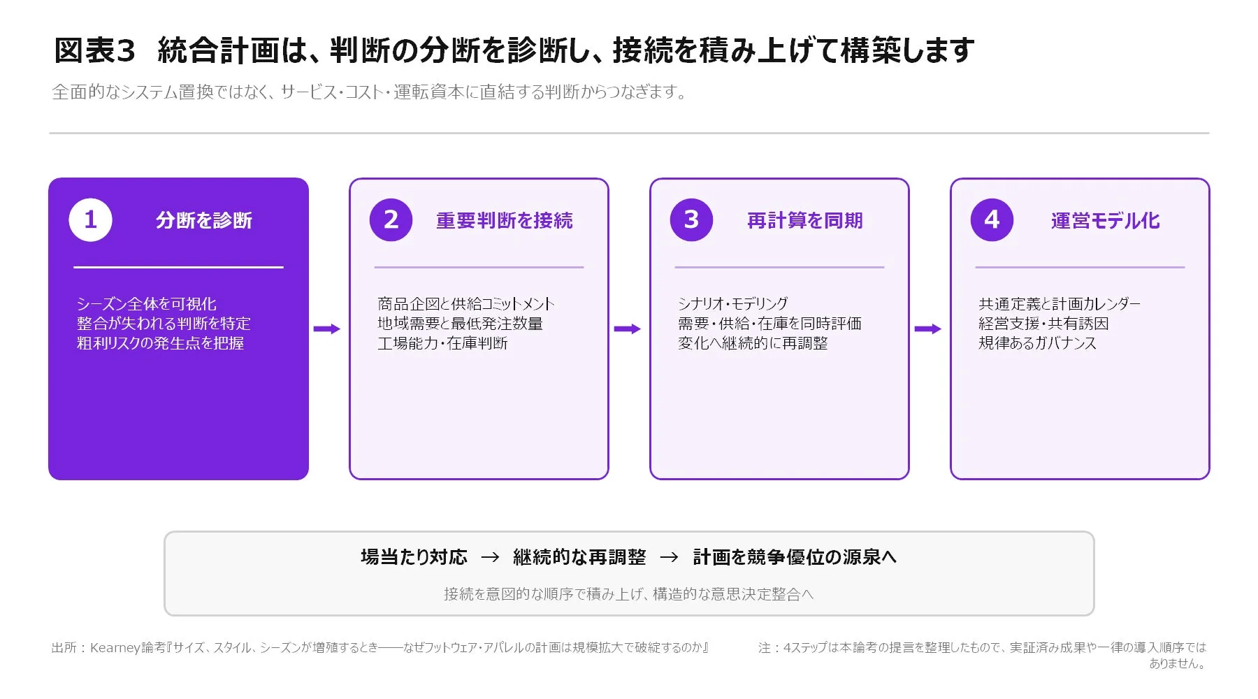 統合計画の構築ステップ