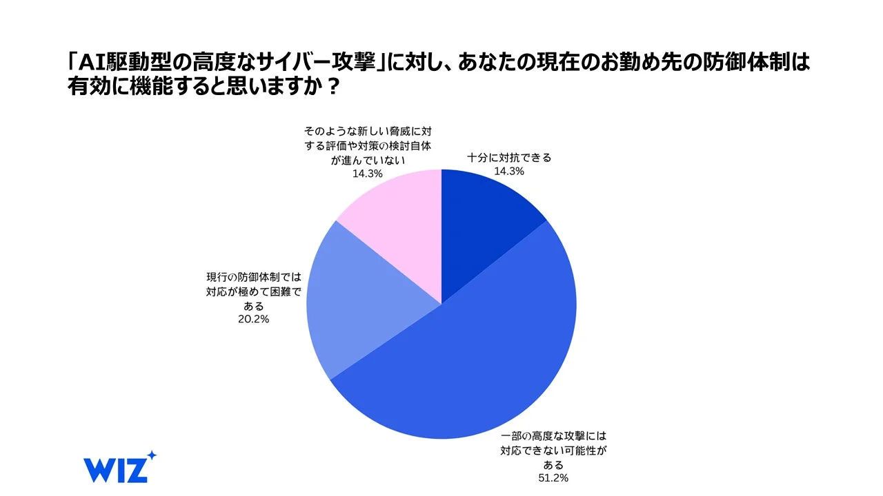 「AI駆動型の高度なサイバー攻撃」に対し、あなたの現在のお勤め先の防御体制は有効に機能すると思いますか？