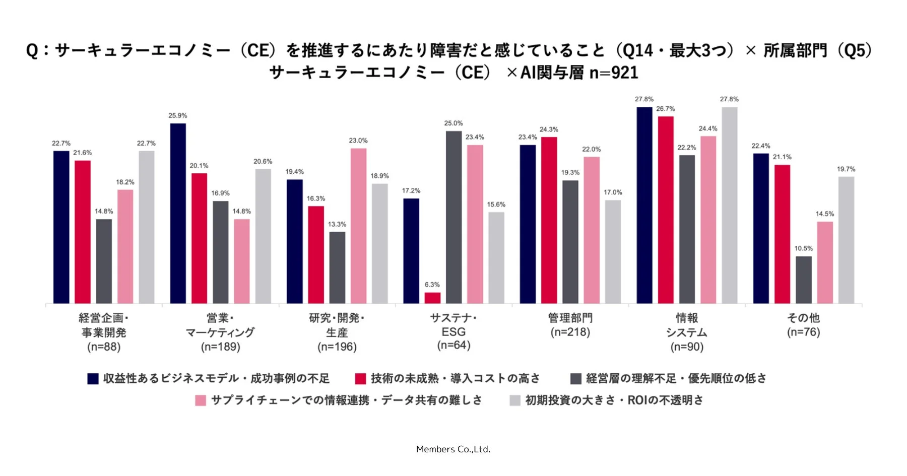 サーキュラーエコノミー推進の障害