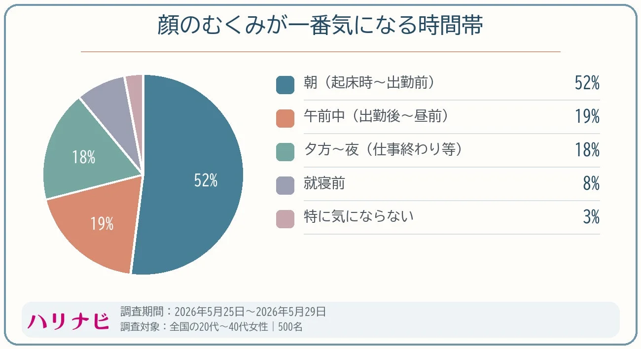 顔のむくみが一番気になる時間帯