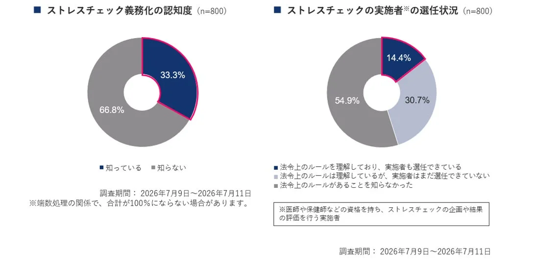 ストレスチェック義務化の認知度と実施者選任状況