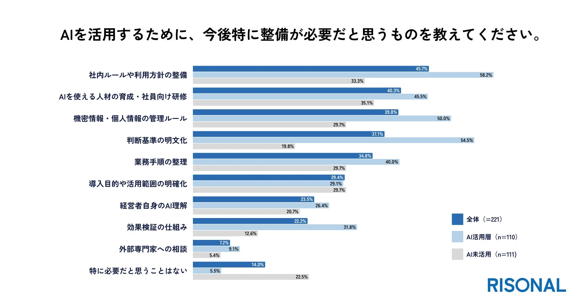 AIを活用するために、今後特に整備が必要だと思うものを教えてください。