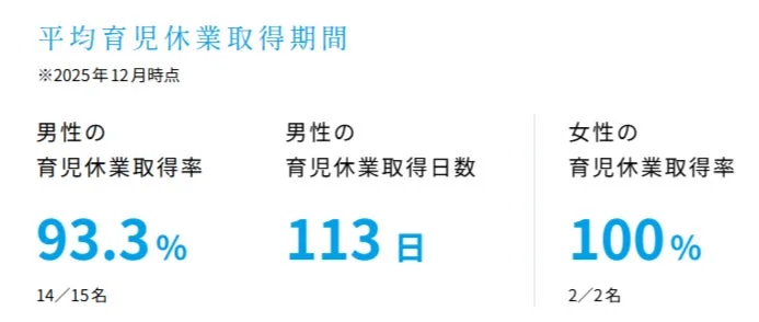 男性の育児休業取得率