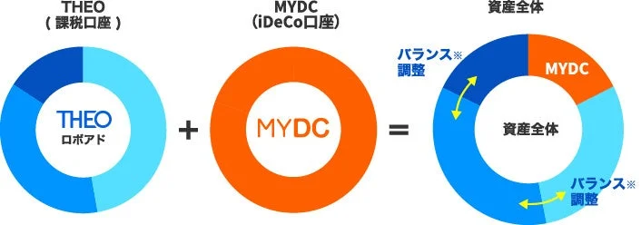 THEOとMYDCを合わせた資産全体のバランス調整の概念図