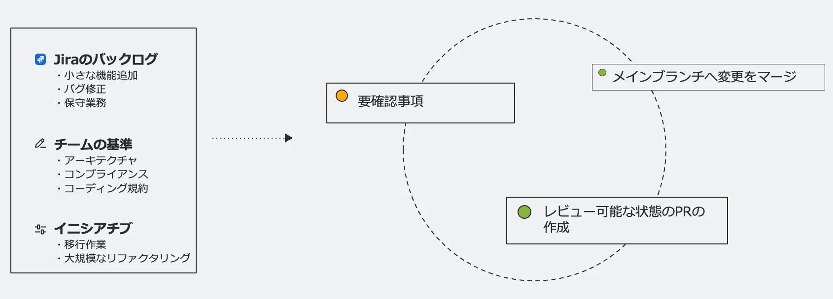 Jiraバックログと開発ワークフロー図