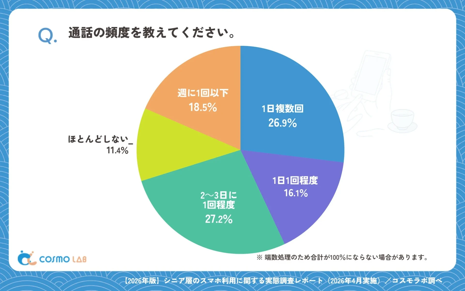 シニア層の通話頻度を示す円グラフ。2〜3日に1回程度が27.2%、1日複数回が26.9%と高く、週1回以下やほとんどしない層も存在する。コスモラボによる調査データ。