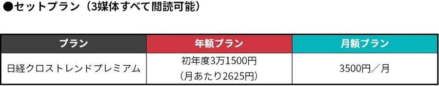 日経クロストレンドプレミアムのセットプラン料金表