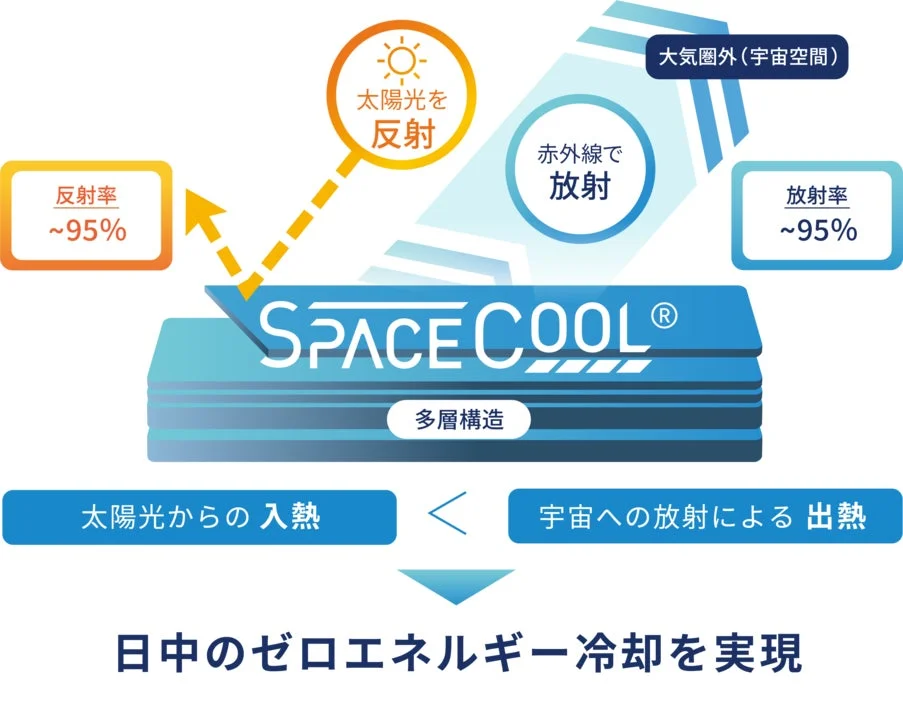 SPACE COOLの仕組み