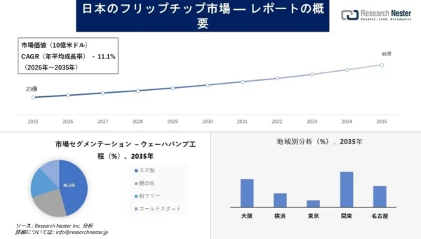 日本のフリップチップ市場が急拡大！2035年には65億ドル超え予測、その原動力は？