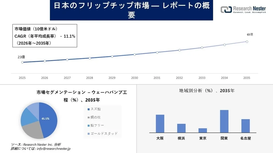 日本のフリップチップ市場の成長予測