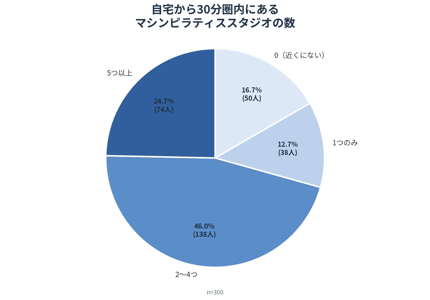 自宅から30分圏内にあるマシンピラティススタジオの数
