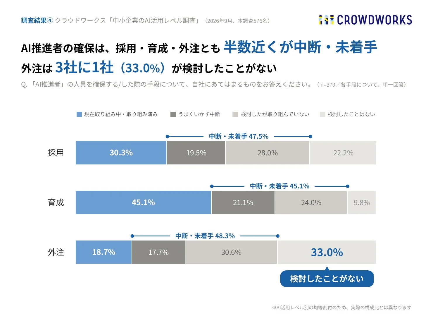 調査結果④ クラウドワークス 「中小企業のAI活用レベル調査」 (2026年9月、本調査576名) CROWDWORKS AI推進者の確保は、採用・育成・外注とも半数近くが中断・未着手 外注は3社に1社 (33.0%) が検討したことがない Q.「AI推進者」の人員を確保する/した際の手段について、自社にあてはまるものをお答えください。(n=379/各手段について、単一回答) 現在取り組み中・取り組み済み うまくいかず中断 検討したが取り組んでいない 検討したことはない 採用 30.3% 19.5% 中断・未着手 47.5% 28.0% 22.2% 育成 45.1% 21.1% 中断・未着手 45.1% 24.0% 9.8% 外注 18.7% 17.7% 中断・未着手 48.3% 30.6% 33.0% 検討したことがない ※AI活用レベル別の均等割付のため、実際の構成比とは異なります