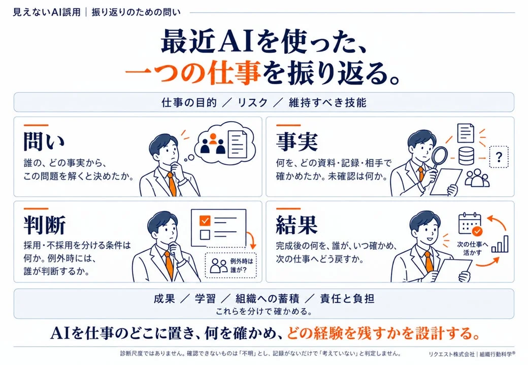 AIを活用した仕事の振り返りフレームワークを提示。問い、事実、判断、結果の4つの視点で、AIの目的、リスク、成果、責任を確認し、今後の経験設計に役立てるための問いかけを示しています。