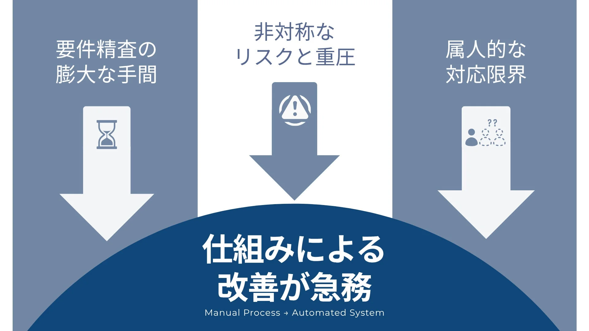 要件精査の手間、リスク、属人化の壁