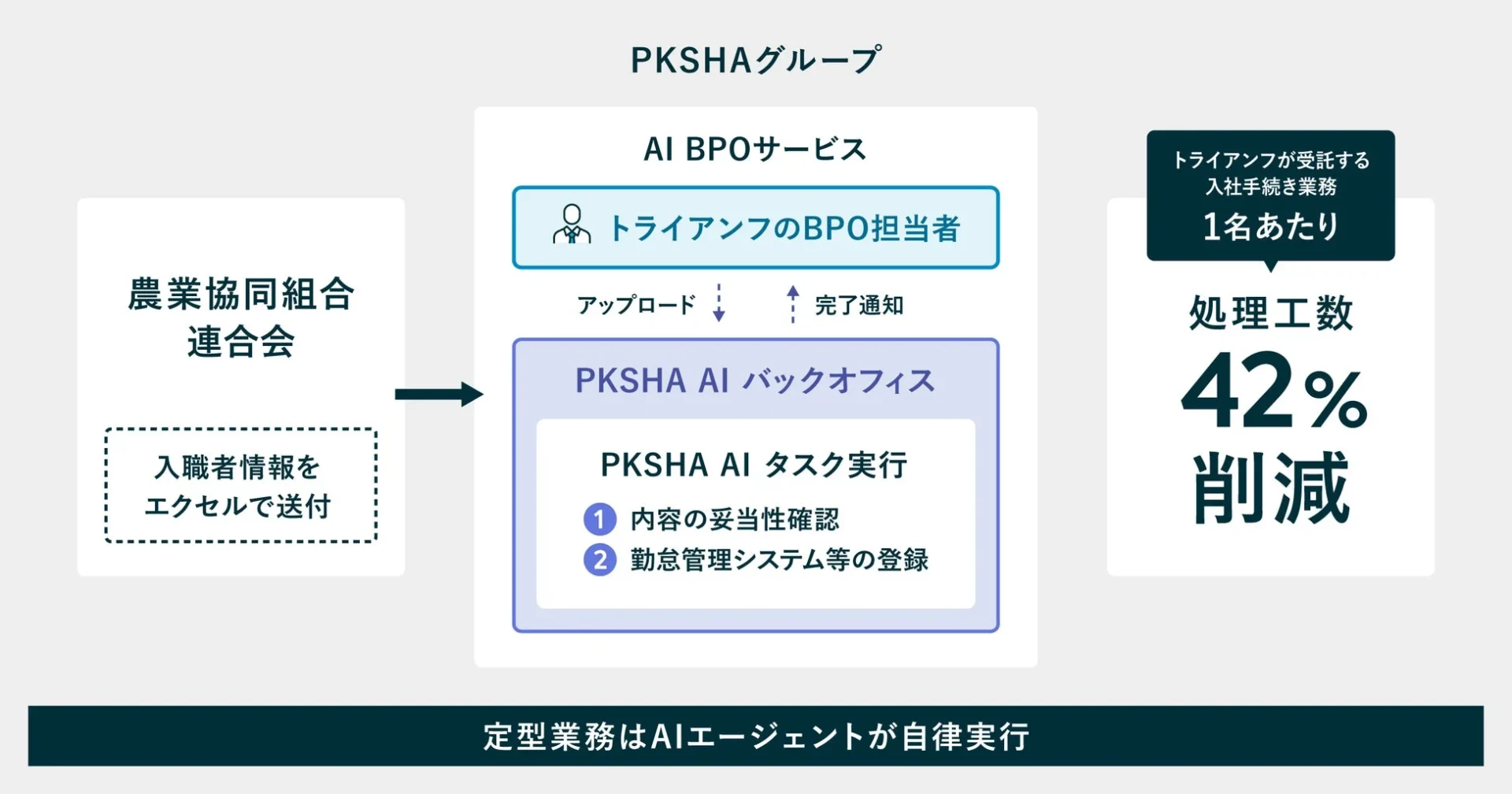 AI BPOサービスのフロー図