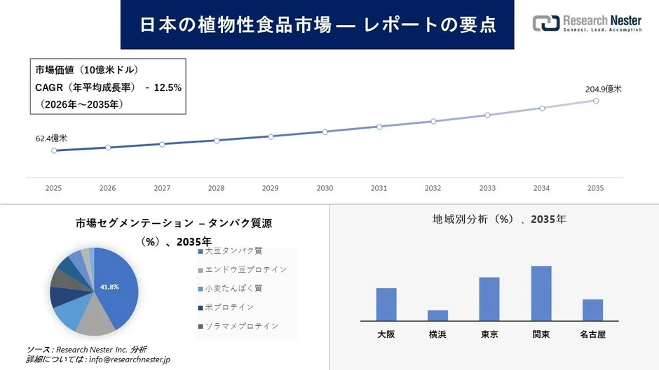 日本の植物性食品市場の成長予測グラフ