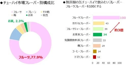 無炭酸の缶チューハイで飲みたいフレーバー