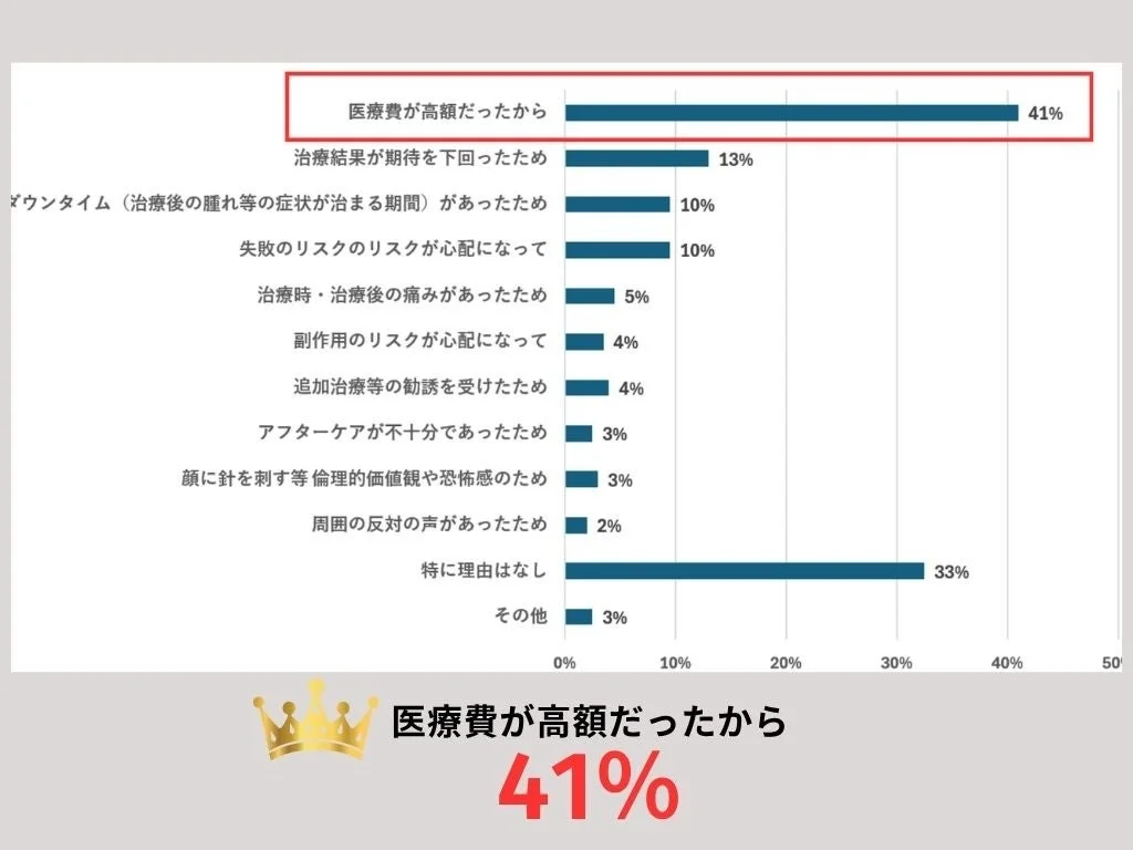 美容医療をやめた理由を示す棒グラフ