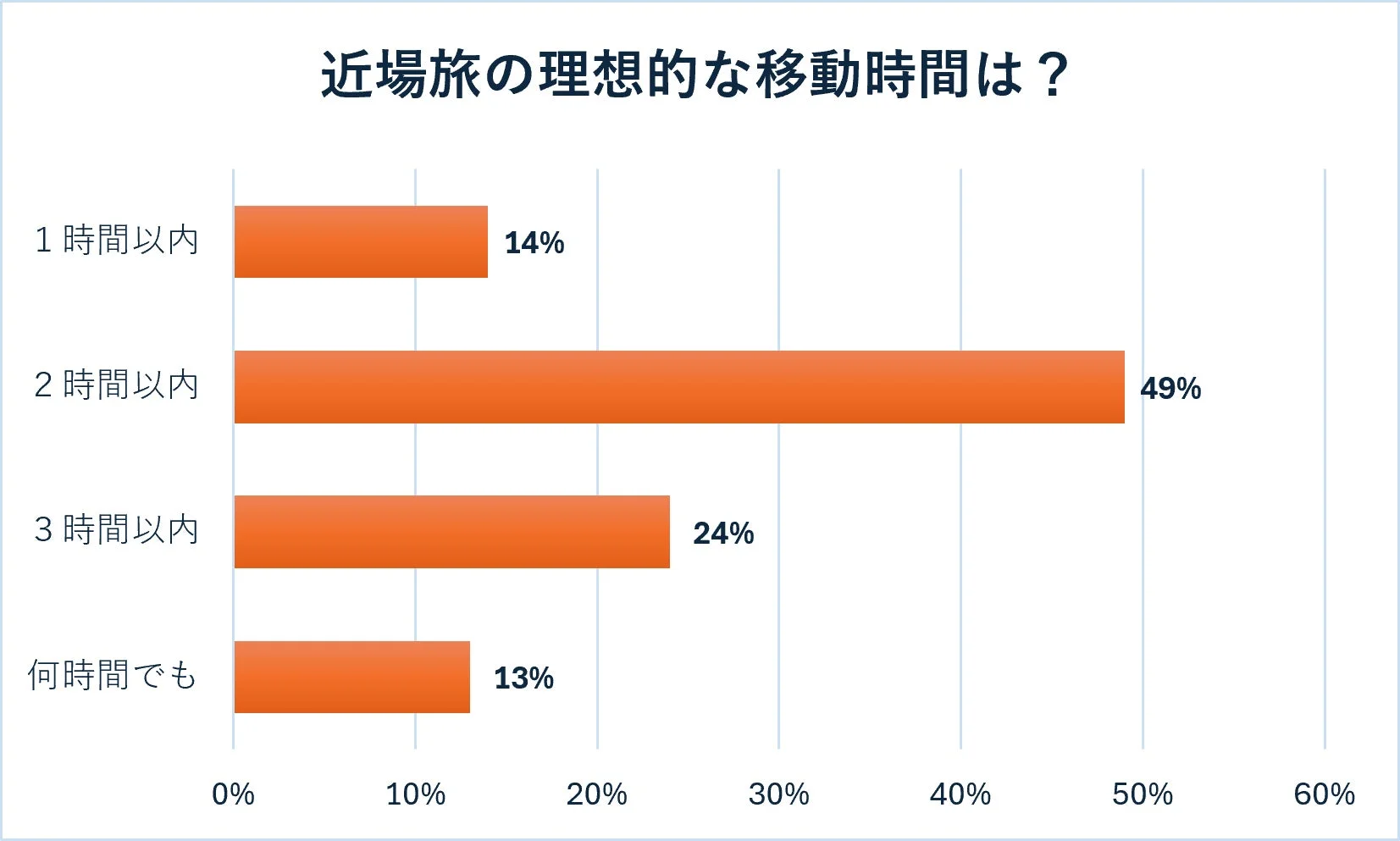 近場旅の理想的な移動時間は?