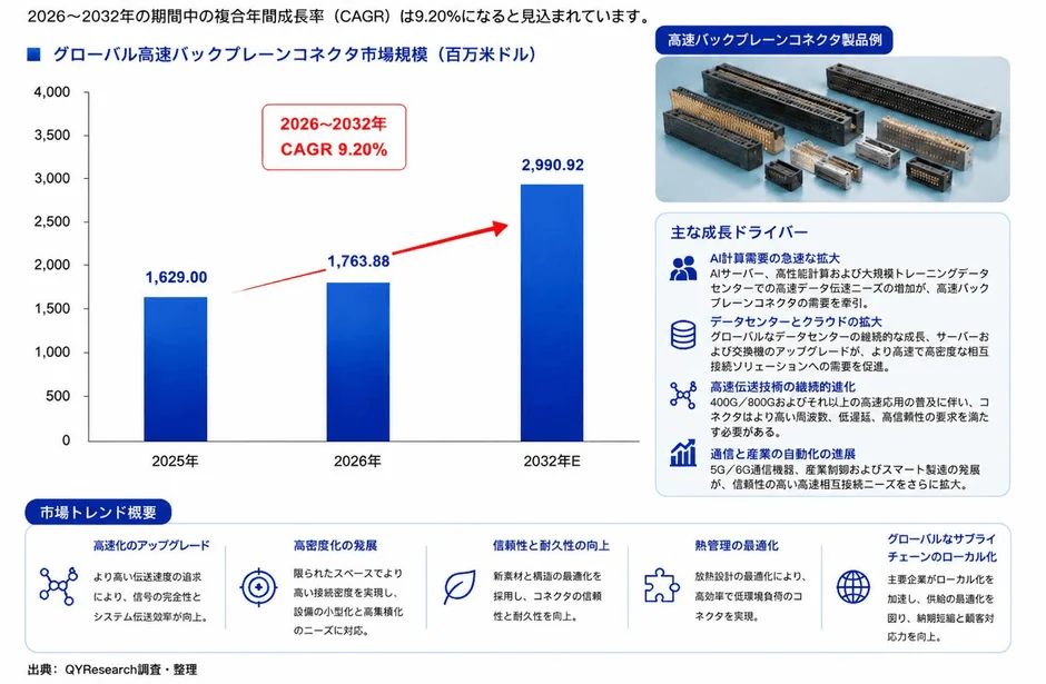 高速バックプレーンコネクタ市場規模予測