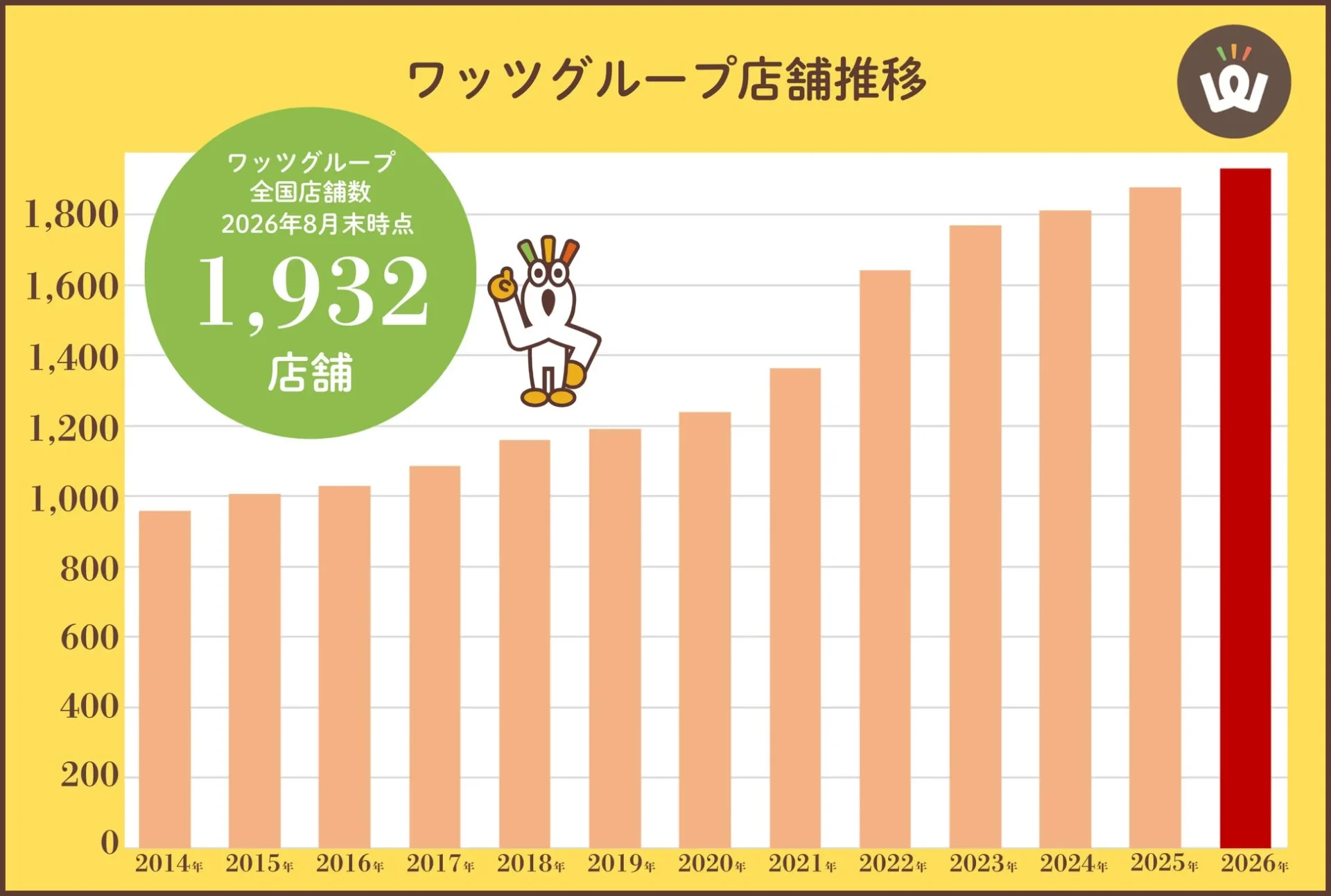 ワッツグループの2014年から2026年までの店舗数の推移を示す棒グラフです。