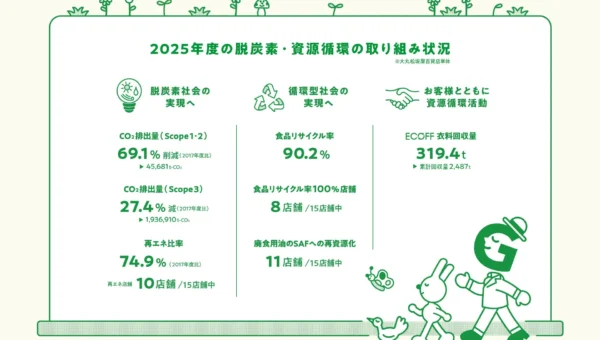 大丸松坂屋百貨店、2025年度サステナビリティ活動「Think GREEN」の挑戦と実績を報告！未来を創る百貨店の取り組みに注目