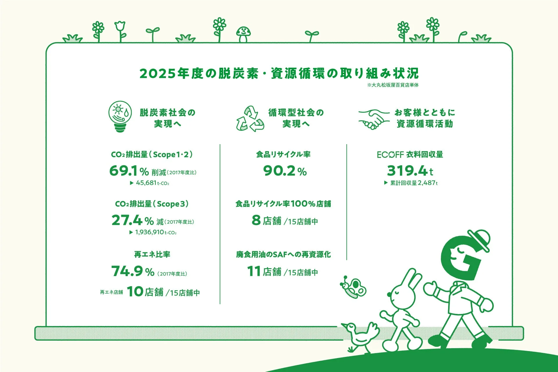 2025年度の脱炭素・資源循環の取り組み状況
