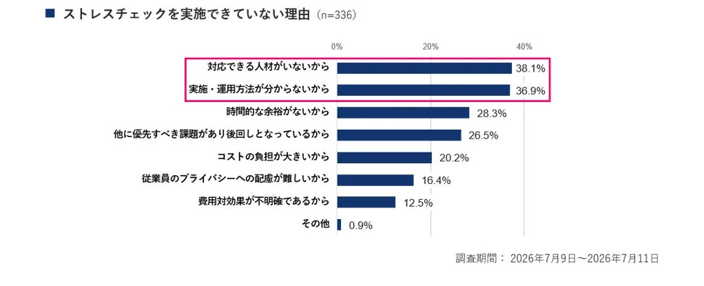ストレスチェックを実施できていない理由