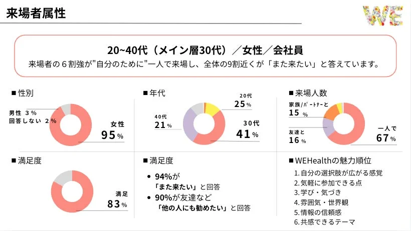 WEHealth2026来場者属性と満足度