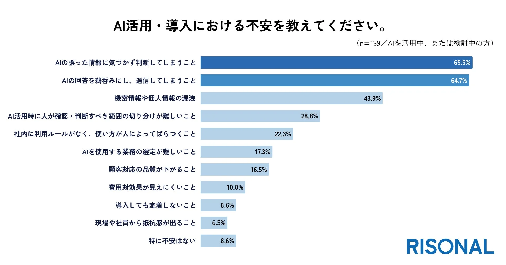 AI活用・導入における不安を教えてください。