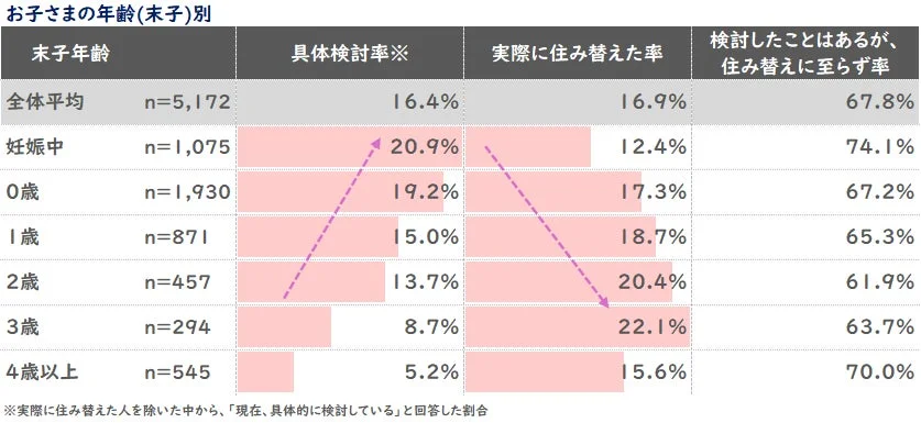 末子年齢別の住み替え行動