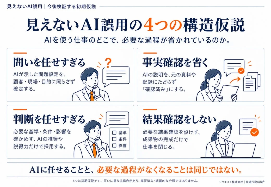 AI利用における「見えない誤用」について、4つの構造仮説を提示する図です。AIに問いや判断を任せすぎたり、事実確認や結果確認を省いたりすることで、必要なプロセスが欠落するリスクを解説。AIへの委任とプロセス省略は同義ではないと警鐘を鳴らしています。