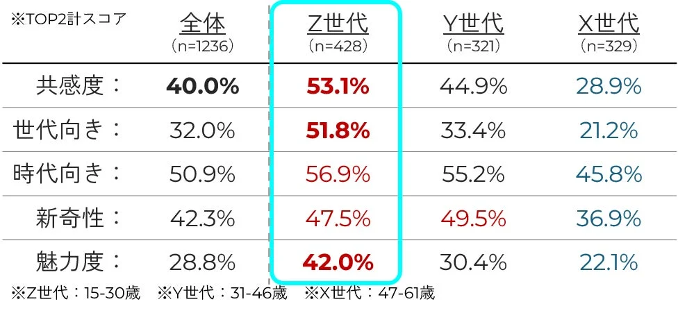 Z世代、Y世代、X世代の共感度、時代向き、新奇性、魅力度に関するスコア比較表