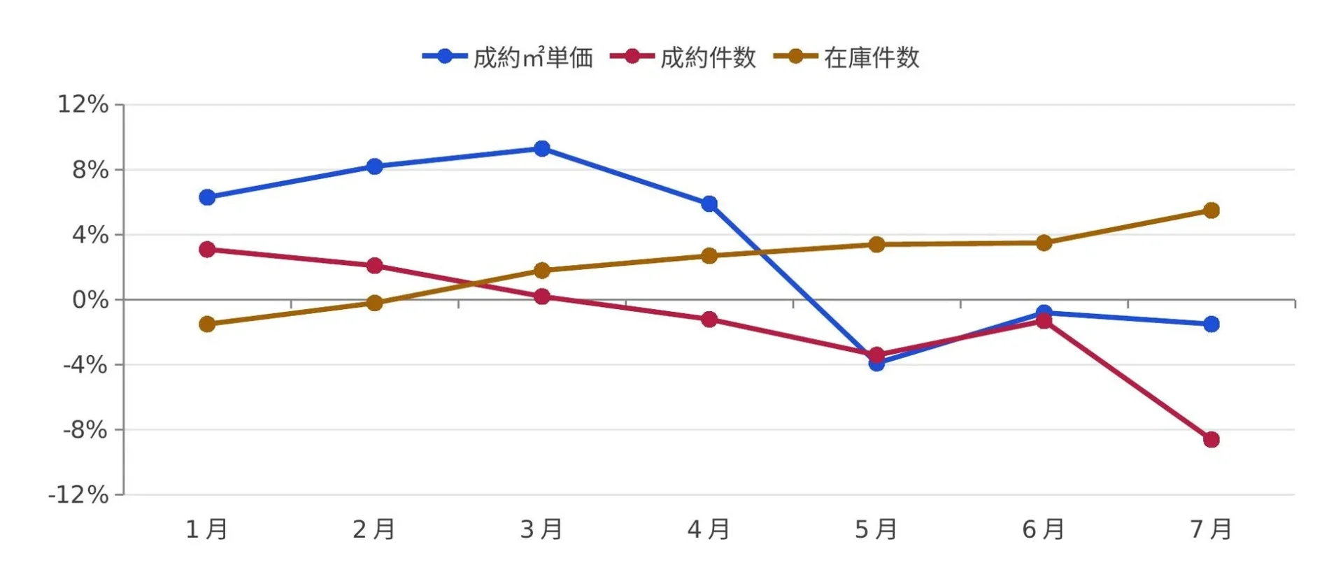 成約m²単価、成約件数、在庫件数の推移を示すグラフ