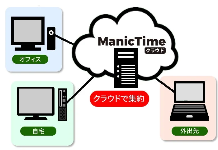 ManicTime クラウドのシステム構成