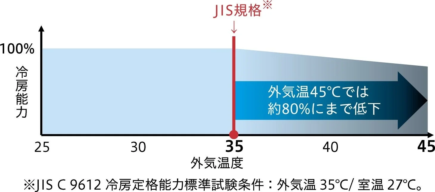 冷房能力と外気温度の関係