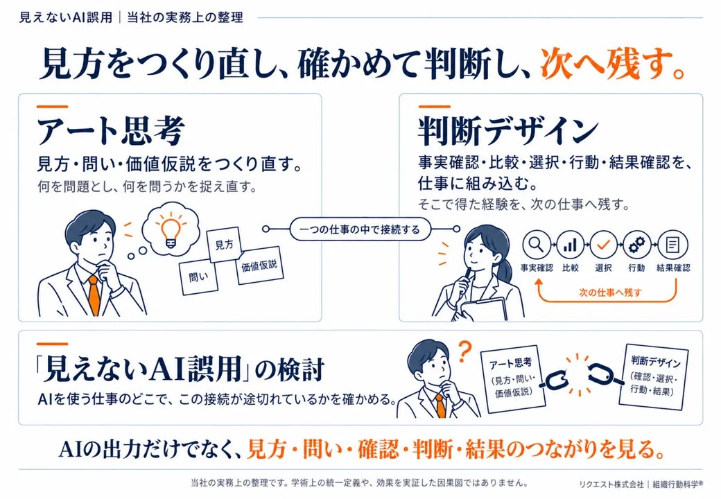 「見えないAI誤用」を防ぐため、アート思考と判断デザインを連携させ、業務プロセスを整理するフレームワーク。AI出力だけでなく、見方・問い・確認・判断・結果のつながりを見直し、経験を次へ活かす重要性を説く。