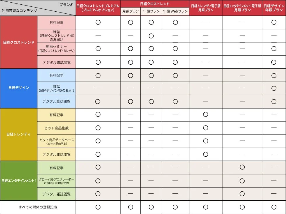 日経の様々なプランで利用できるコンテンツ比較表