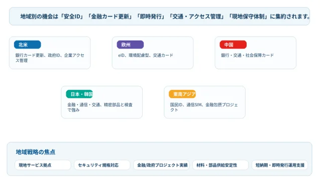 カード個人化設備の地域格局と市場機会