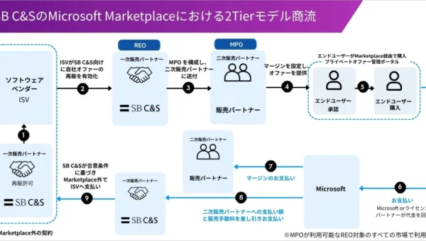 SB C&SがMicrosoft Marketplaceで新たなソフトウエア流通モデルを開始！全国1.5万社の販売網を活用