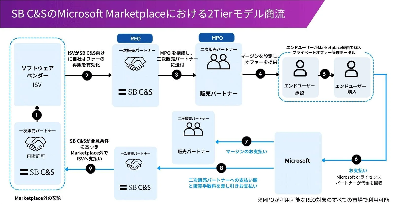 SB C&SのMicrosoft Marketplaceにおける2Tierモデル商流