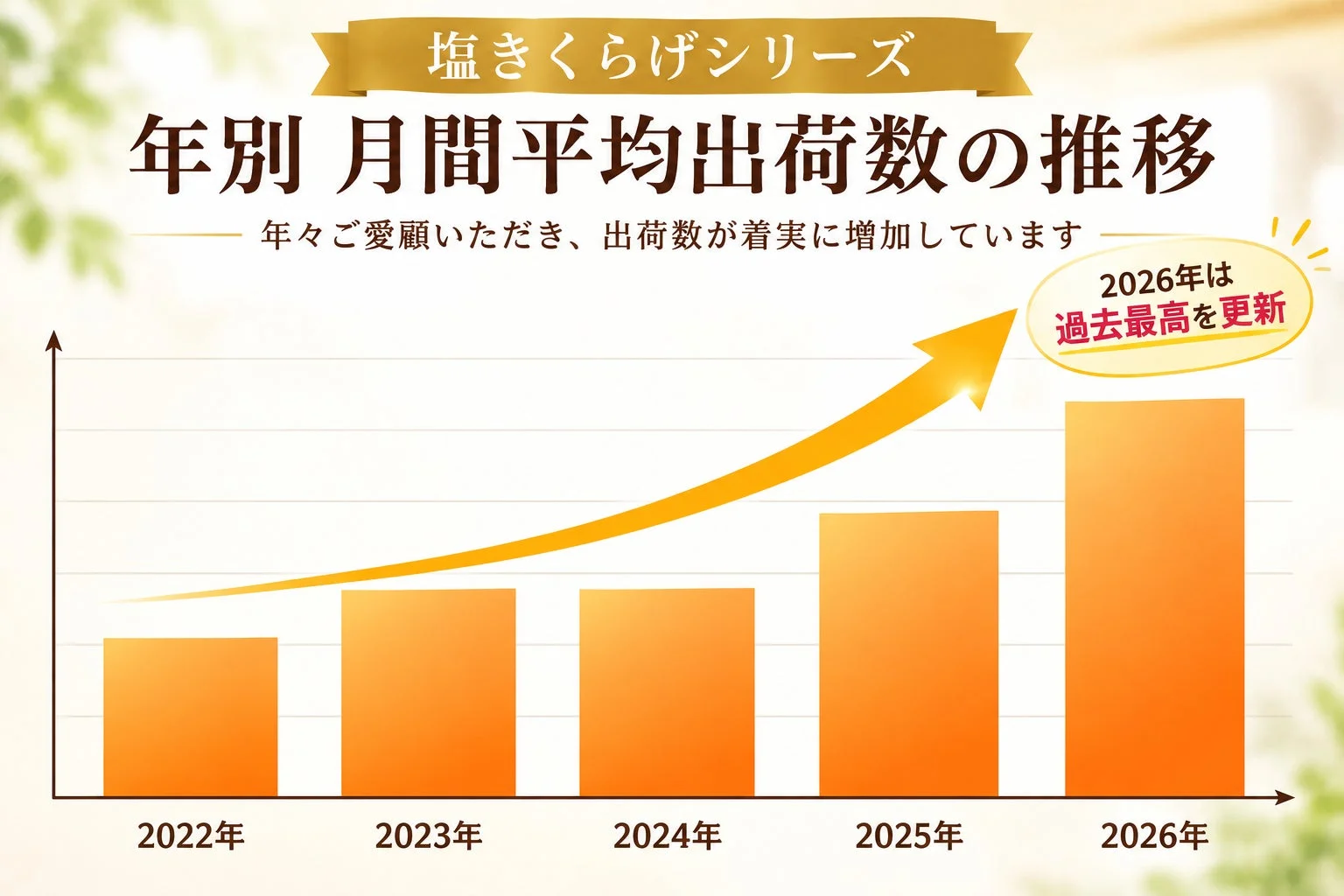 塩くらげシリーズ 年別月間平均出荷数の推移