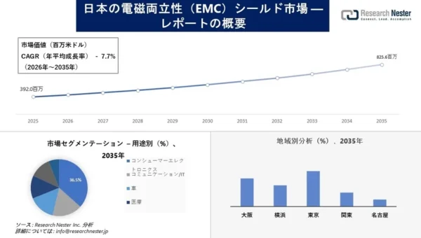 日本のEMCシールド市場が急成長！2035年には8億ドル超の巨大市場へ、私たちの生活はどう変わる？