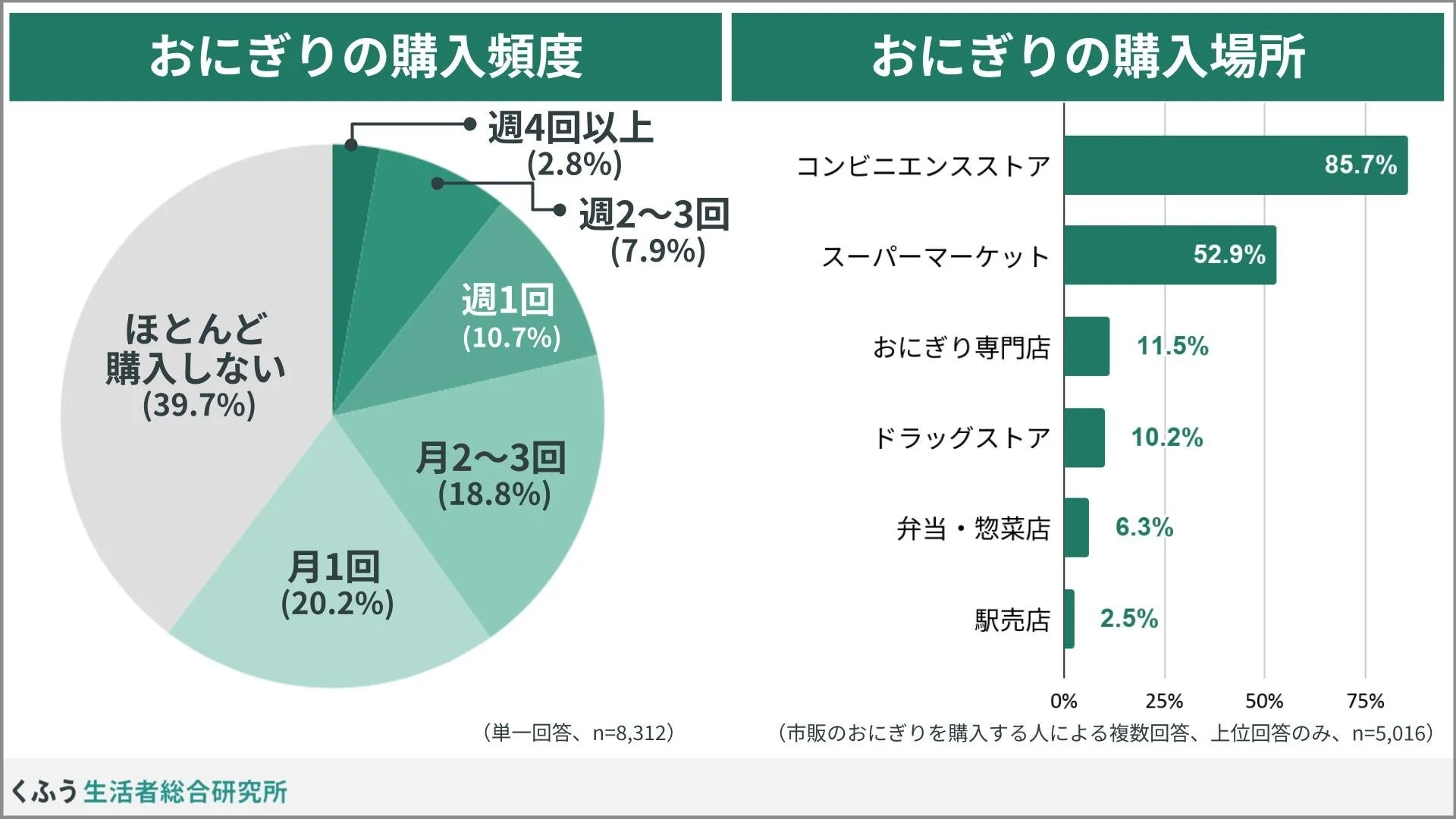 おにぎりの購入頻度と購入場所