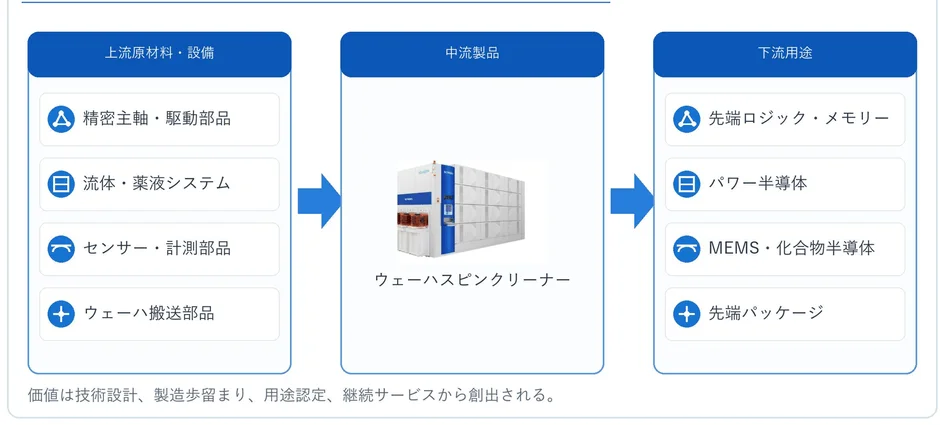 半導体製造のバリューチェーン