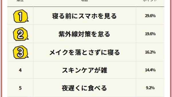 「寝る前スマホ」がトップ！女性500人調査で判明、家でついやってしまう美容に悪い習慣と「面倒なこと」ランキング
