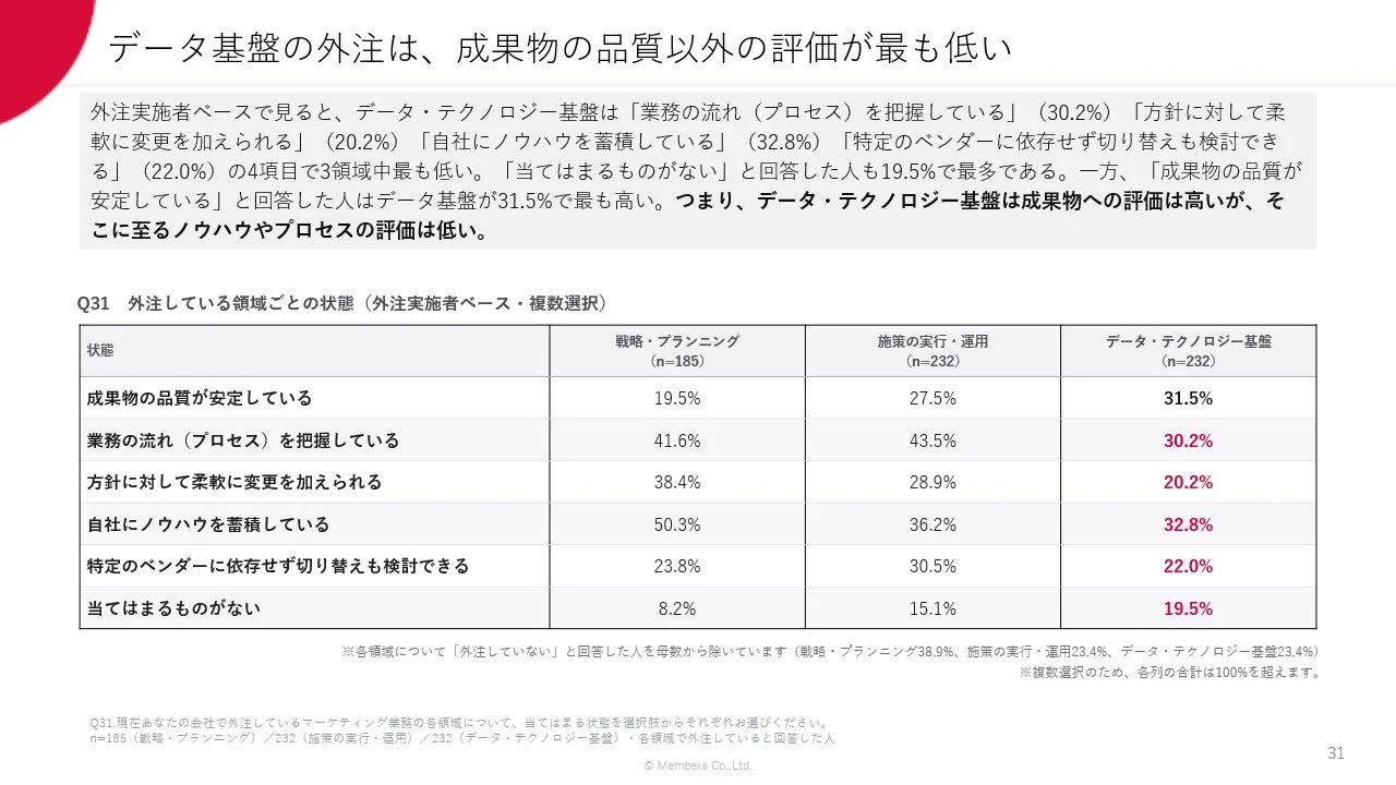 データ基盤の外注は、成果物の品質以外の評価が最も低い