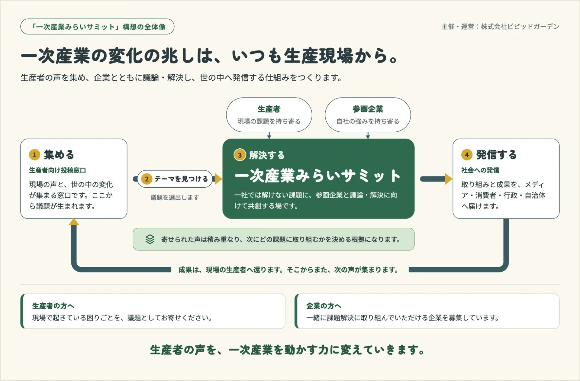 一次産業みらいサミット構想の全体像